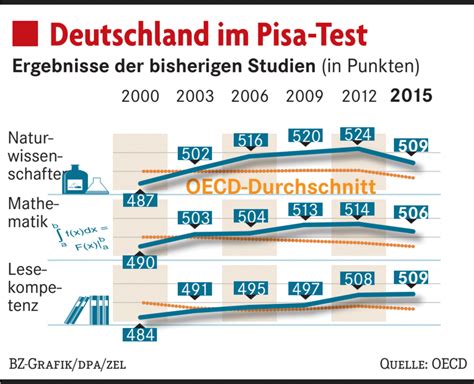 pisa test deutschland bundesländer.